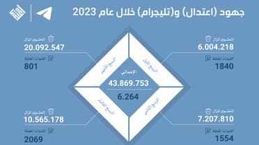 الخليج اليوم .. السعودية.. "اعتدال" يزيل 43 مليون محتوى لـ 3 تنظيمات إرهابية