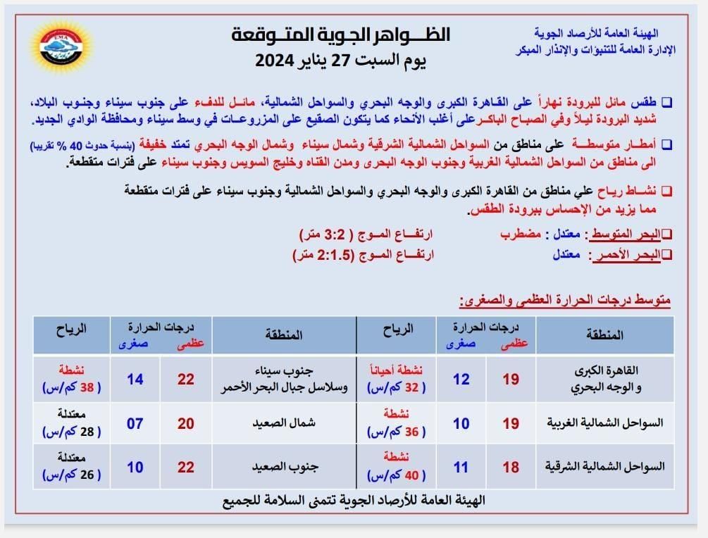 الأرصاد تحدد المناطق الأكثر تأثرًا بالأمطار غدًا