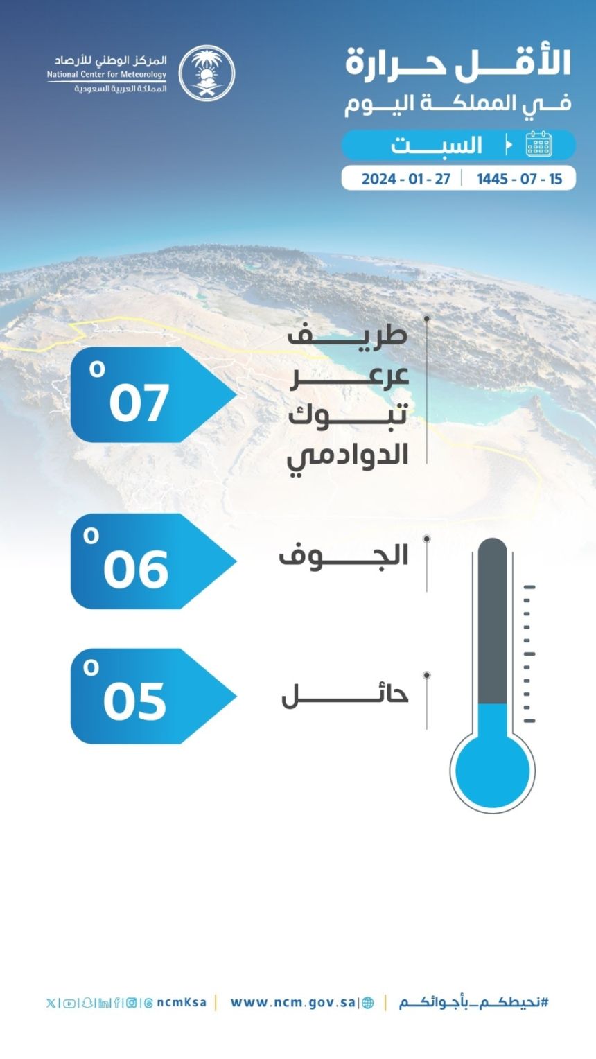 تصل إلى 5 درجات.. "الأرصاد" تكشف المناطق الأقل حرارة في المملكة اليوم