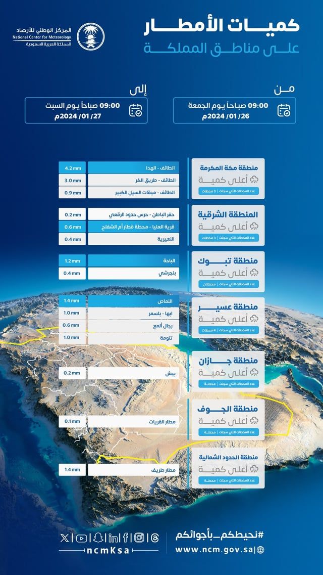 "الأرصاد" تكشف عن كميات الأمطار المسجّلة بالمملكة خلال الـ 24 ساعة الماضية