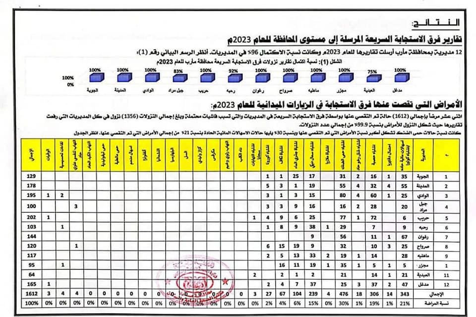 صحة مأرب: تسجيل 1612 حالة إصابة بالفاشيات في المحافظة العام الماضي