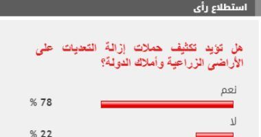 78 % من القراء يطالبون بتكثيف حملات إزالة التعديات على الأراضى الزراعية