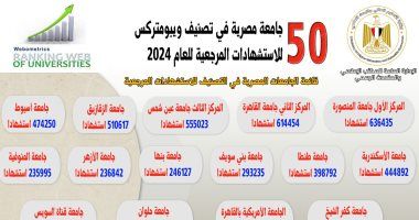 التعليم العالى: إدراج 50 جامعة مصرية فى تصنيف ويبومتركس للاستشهادات المرجعية للعام 2024