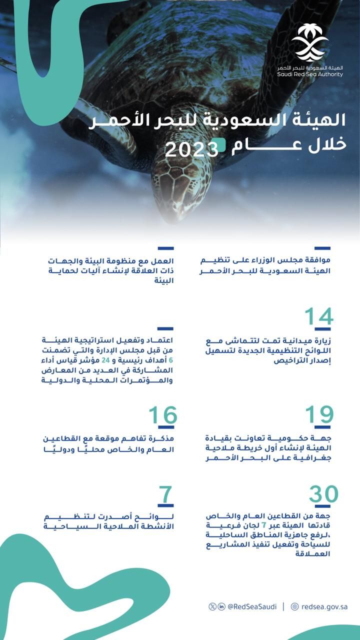 الهيئة السعودية للبحر الأحمر: 2023.. عام البناء والانطلاقة نحو اقتصادٍ مزدهر في السياحة الساحلية
