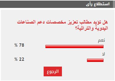 78% من القراء يطالبون بزيادة مخصصات دعم الصناعات اليدوية والتراثية
