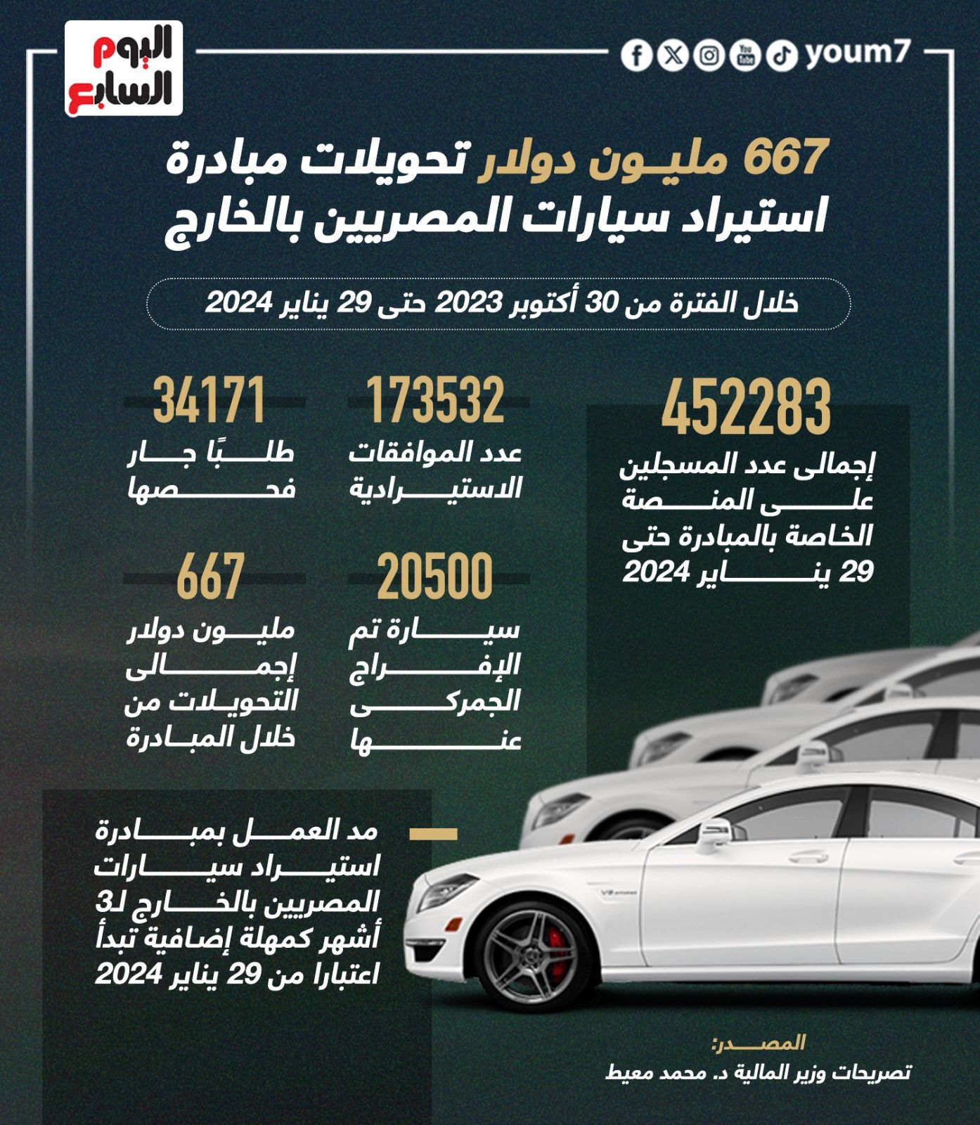 تحويلات مبادرة استيراد سيارات المصريين بالخارج بلغت 667 مليون دولار.. إنفوجراف