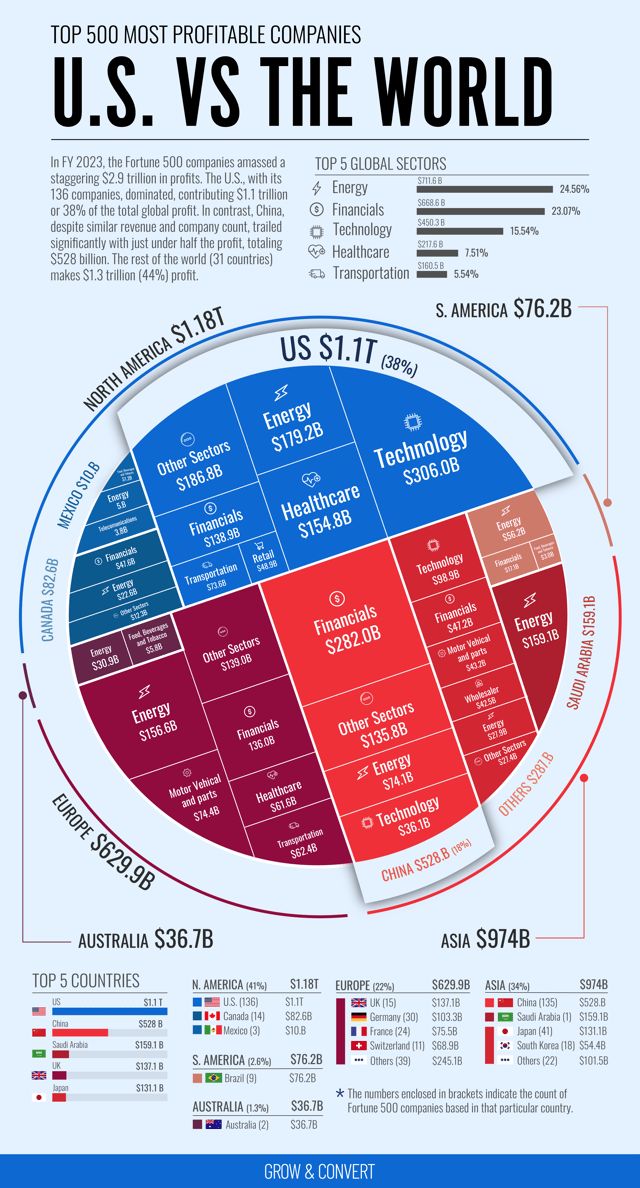 في عام واحد.. 2.9 تريليون دولار أرباح 500 شركة عالمية بقيادة "أرامكو"