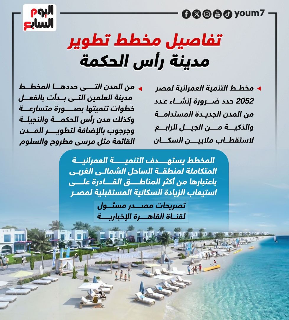 تفاصيل مخطط تطوير مدينة رأس الحكمة (إنفوجراف)