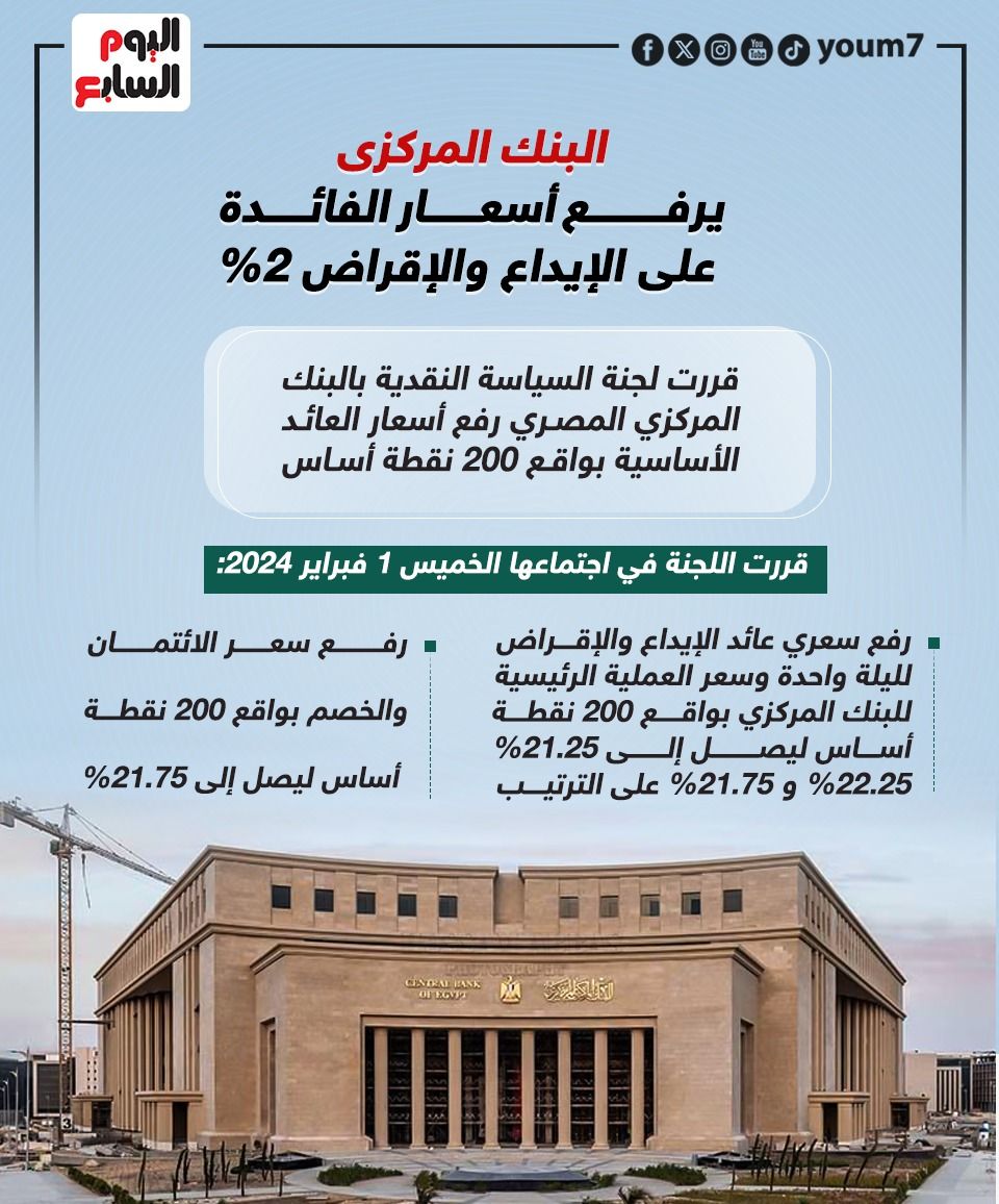 البنك المركزى يرفع أسعار الفائدة على الإيداع والإقراض 2% (إنفوجراف)