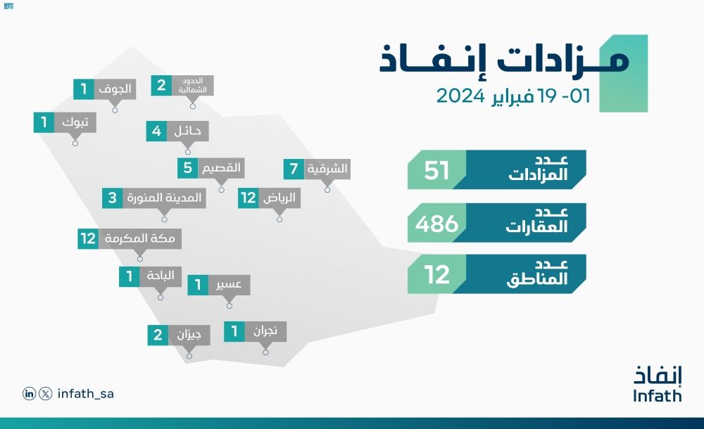 «إنفاذ» يشرف على 51 مزادًا علنيا لبيع 486 عقارا متنوعا