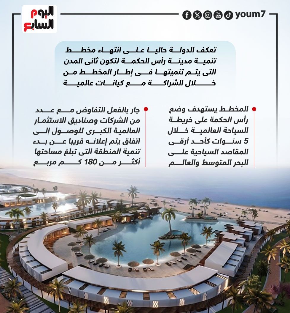 تفاصيل مخطط تطوير مدينة رأس الحكمة (إنفوجراف)