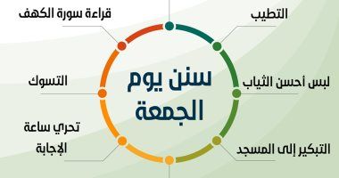 سنن يوم الجمعة.. الاغتسال والتطيب وقراءة سورة الكهف ولبس أحسن الثياب