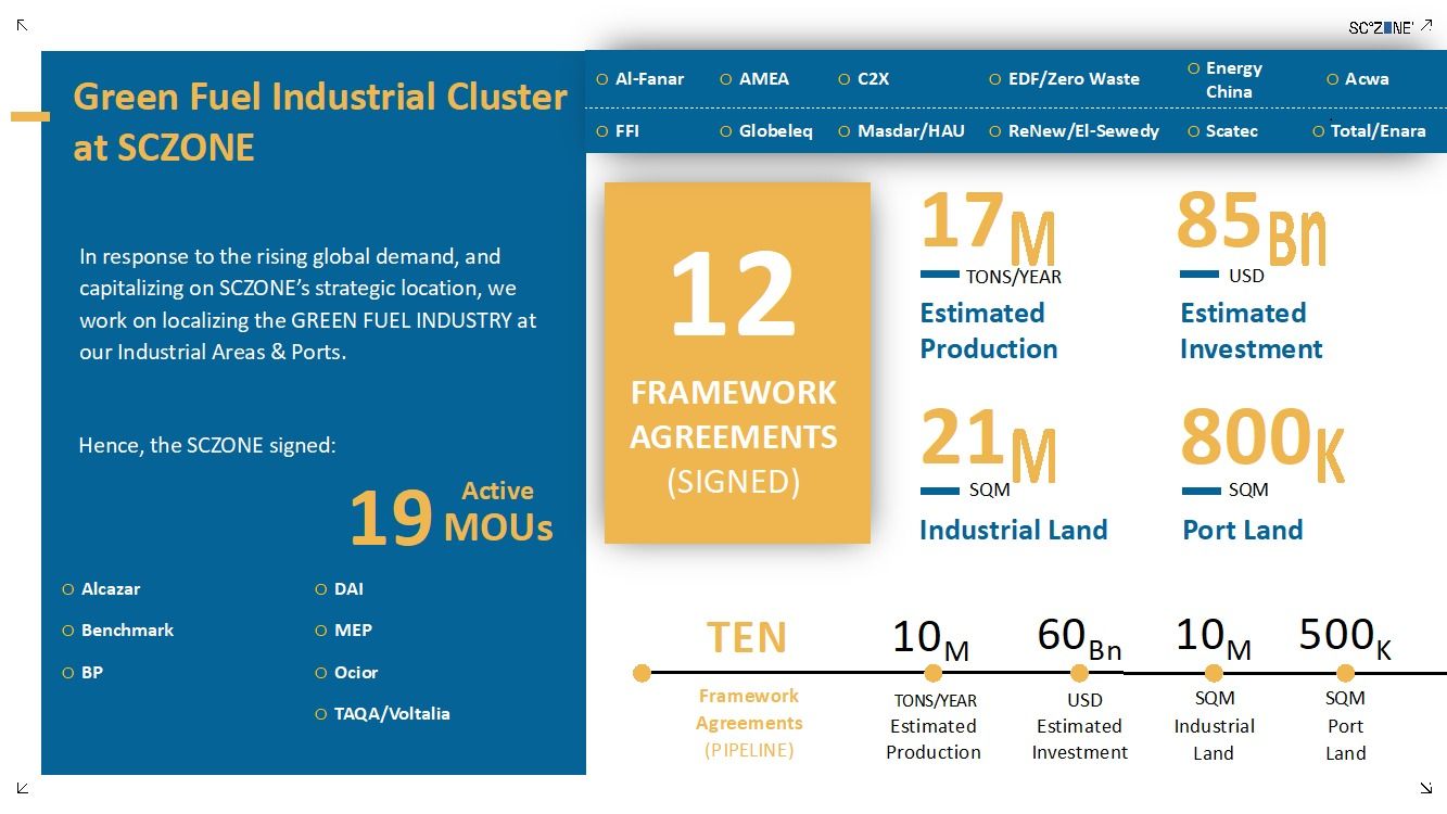 الإنتاج المتوقع لعقود الهيدروجين الأخضر 17 مليون طن سنويًا