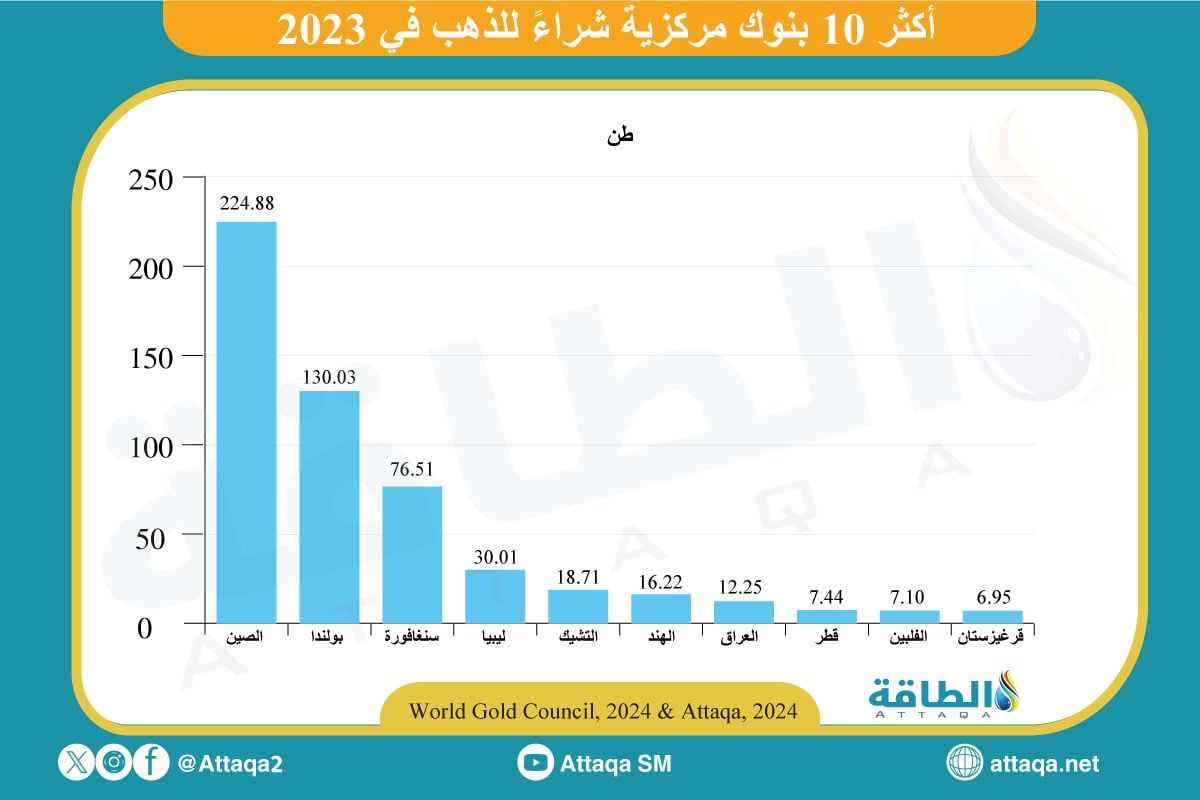 العراق ضمن أكثر الدول العالمية شراءً للذهب في 2023.. إليك المرتبة والكمية