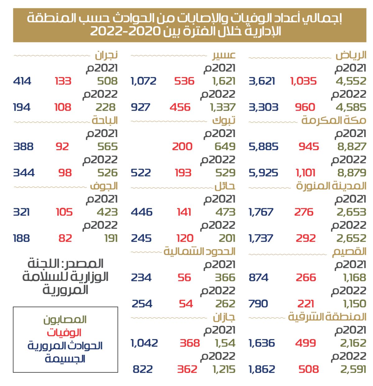حوادث الانحراف المفاجئ للسيارات تتجاوز 475 ألفا