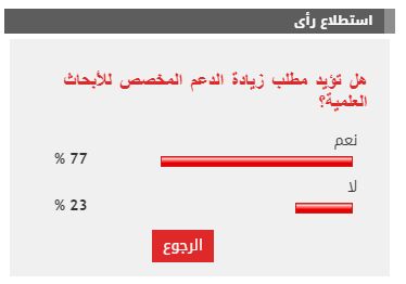 77 % من القراء يطالبون بزيادة الدعم المخصص للأبحاث العلمية