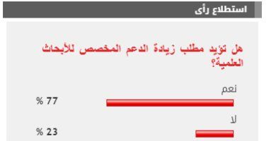77 % من القراء يطالبون بزيادة الدعم المخصص للأبحاث العلمية