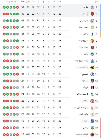 ترتيب الدوري الإنجليزي بعد خسارة ليفربول