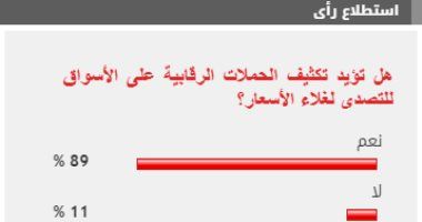 89 % من القراء يطالبون بتكثيف الحملات الرقابية على الأسواق للتصدى لغلاء الأسعار