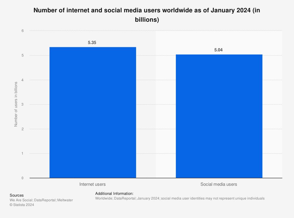 تكنولوجيا: 94 % من مستخدمي الإنترنت بالعالم يمتلكون حسابات سوشيال ميديا.. دراسة تكشف