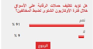 %91 من القراء يطالبون بتكثيف الرقابة على الأسواق خلال الأوكازيون الشتوى