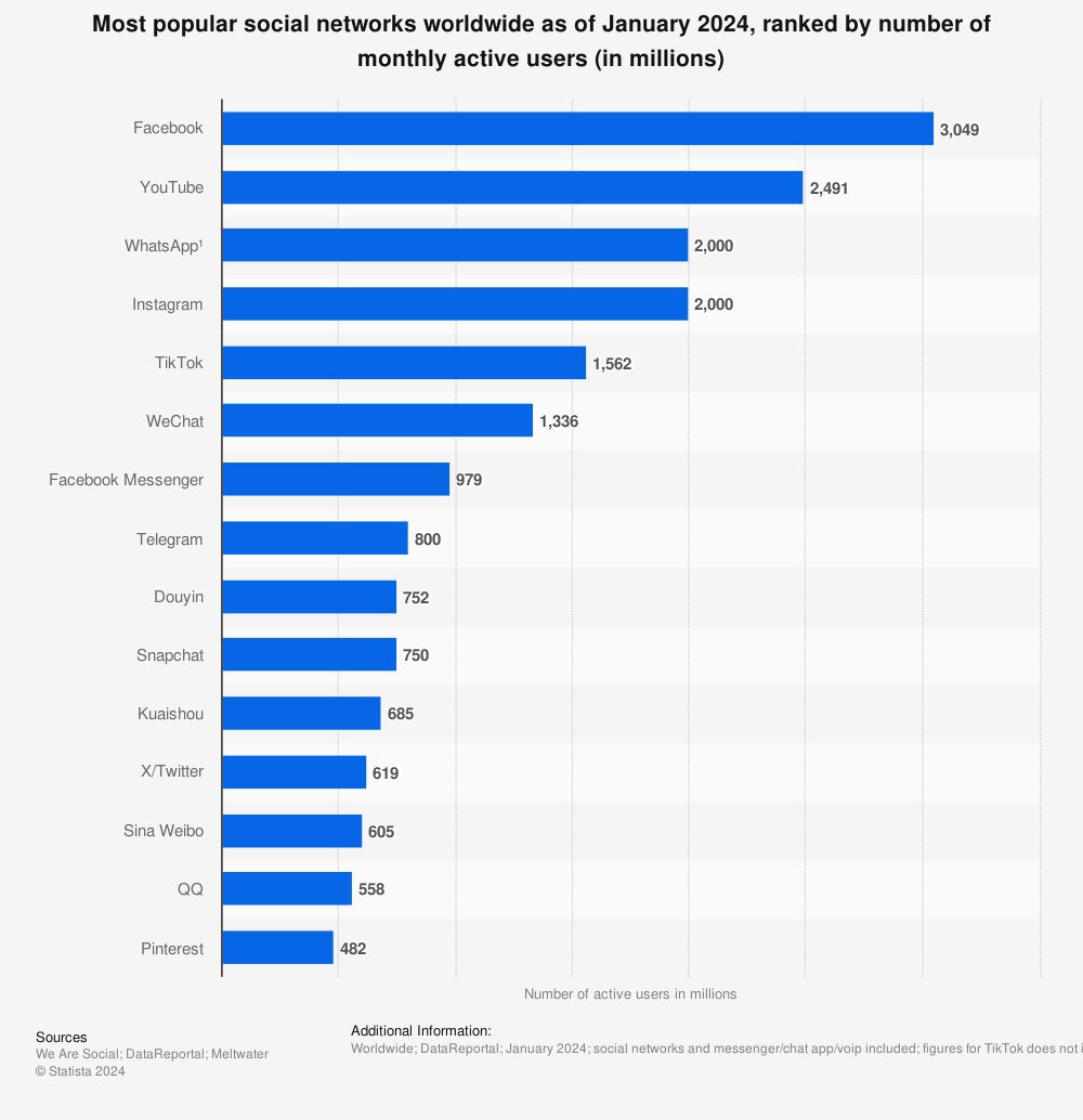 تكنولوجيا: فيس بوك يتصدر بـ 3 مليار مستخدم.. أبرز منصات السوشيال ميديا انتشارا فى العالم