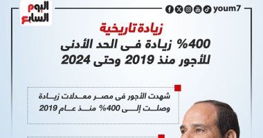 زيادات غير مسبوقة.. الأجور فى مصر تقفز 400% لتسجل 6 آلاف جنيه (إنفوجراف)
