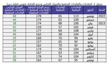 الخليج اليوم .. انخفاض صادرات البترول السعودية 19% في نوفمبر الماضي