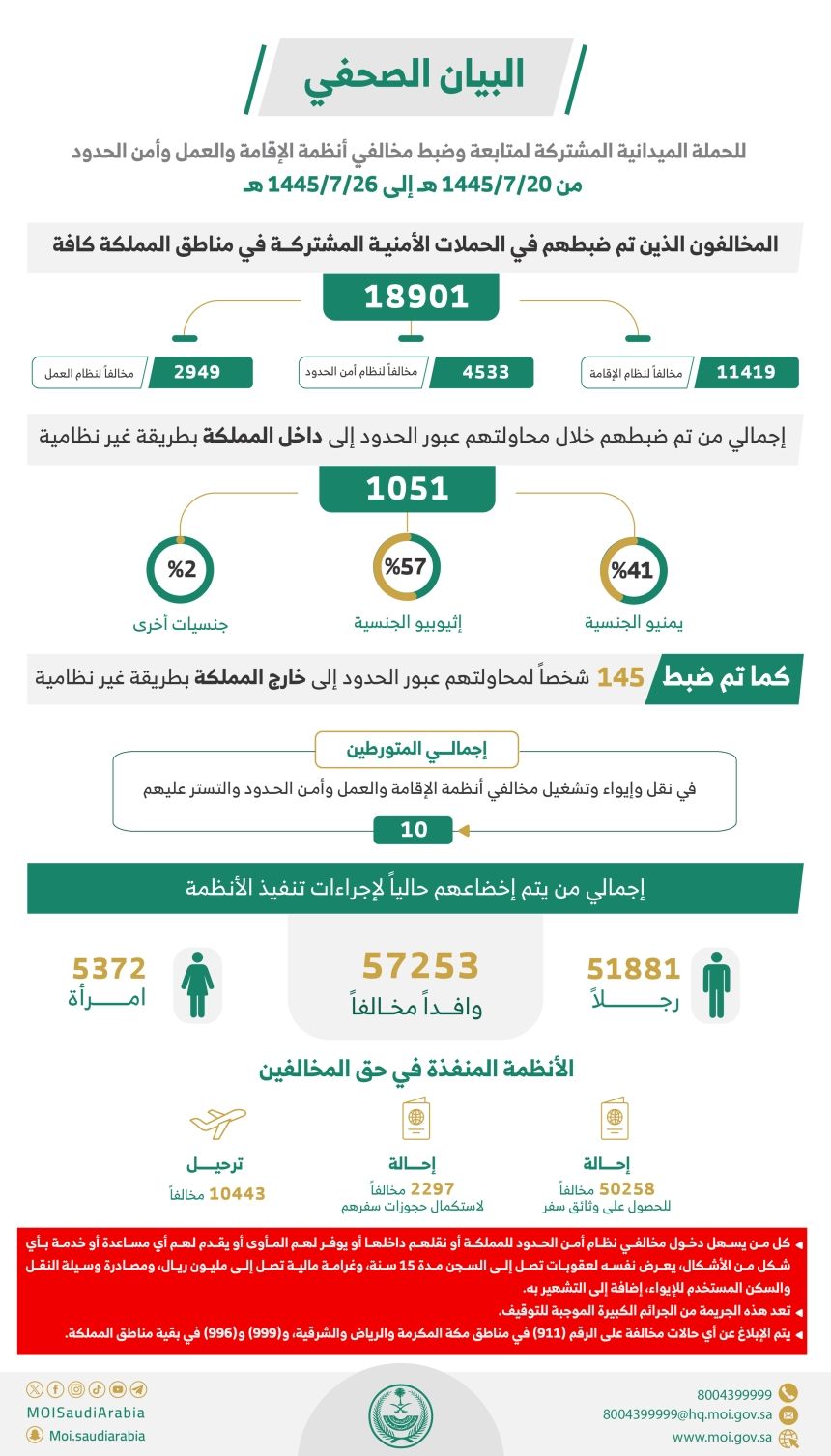 خلال أسبوع.. ضبط أكثر من 18 ألف مخالف لأنظمة الإقامة والعمل وأمن الحدود