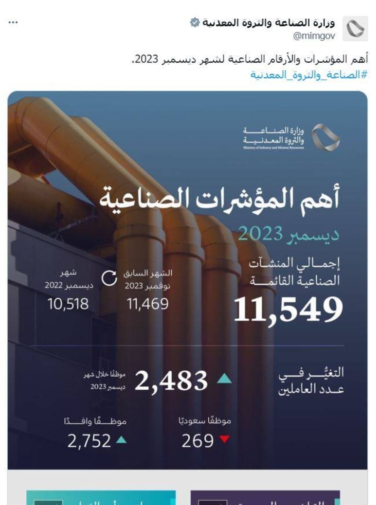 2752 موظفا أجنبيا يدخلون القطاع الصناعي ومغادرة 269 سعوديا في ديسمبر