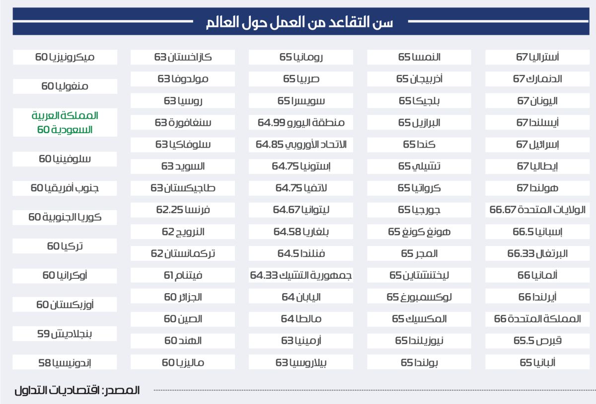 سن التقاعد في المملكة بين الدول الأقل عالميا