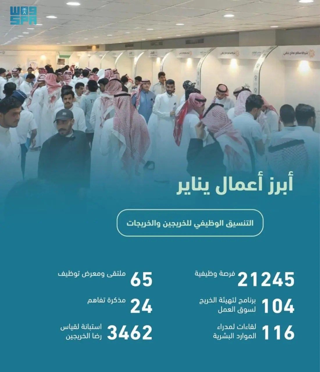 السعودية | “التدريب التقني” توفر أكثر من 21 ألف فرصة وظيفية للخريجين في يناير