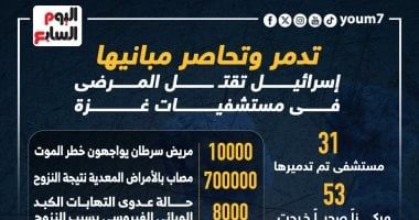 إسرائيل تقتل المرضى فى مستشفيات غزة وتدمر وتحاصر مبانيها.. إنفوجراف