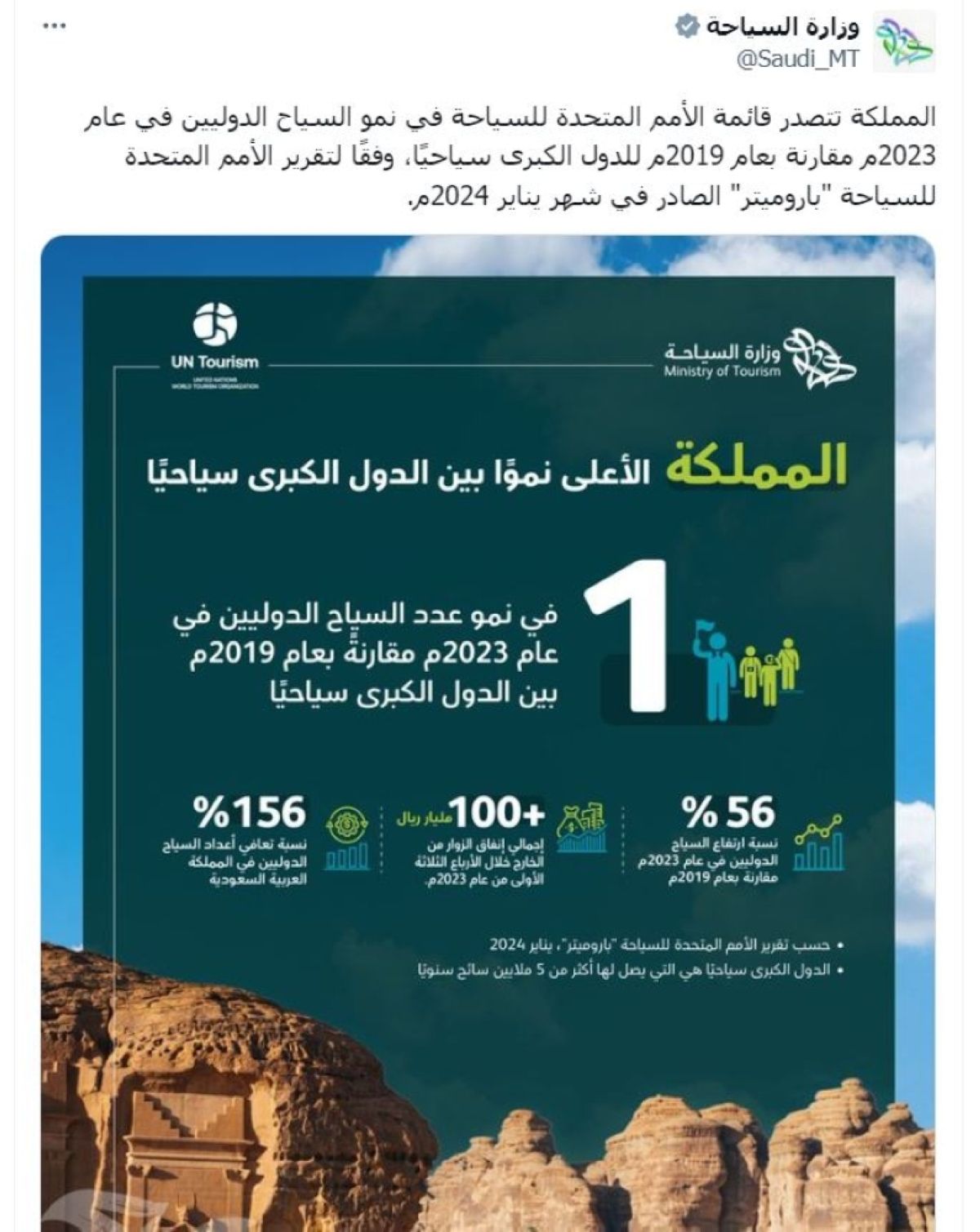 المملكة تتصدر قائمة الأمم المتحدة للسياحة في نمو عدد الزوار الدوليين