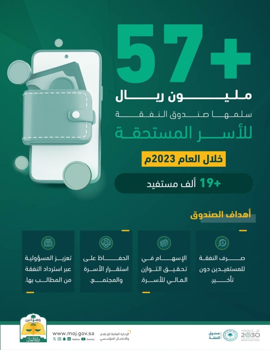 صندوق النفقة يسلم 57 مليون ريال لـ19 ألف مستفيد في 2023