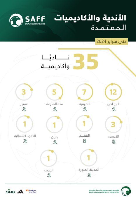 "اتحاد القدم" يعتمد 33 أكاديمية خاصة وناديين تجاريين