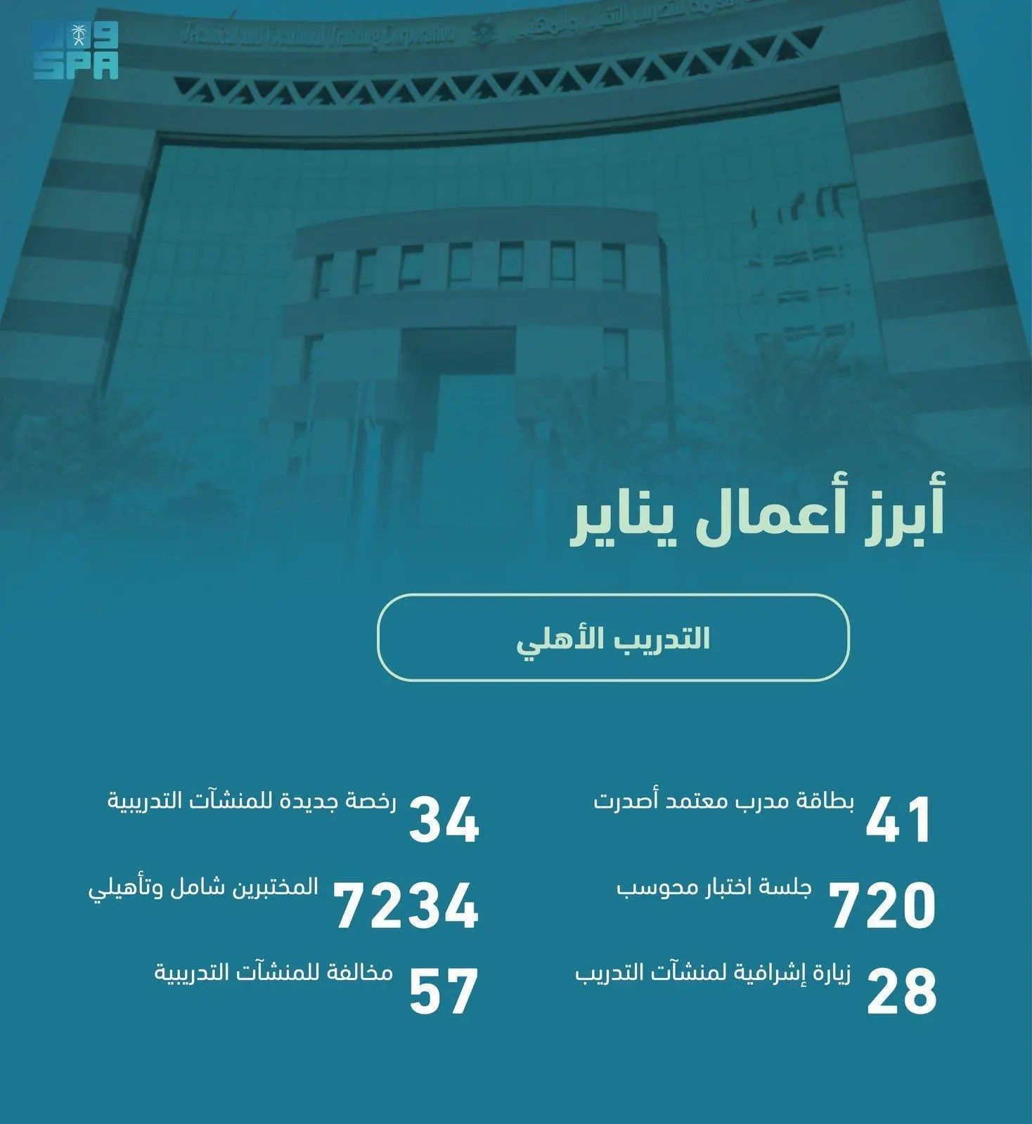 السعودية | “التدريب التقني” يرصد 57 مخالفة بمنشآت التدريب الأهلية في يناير