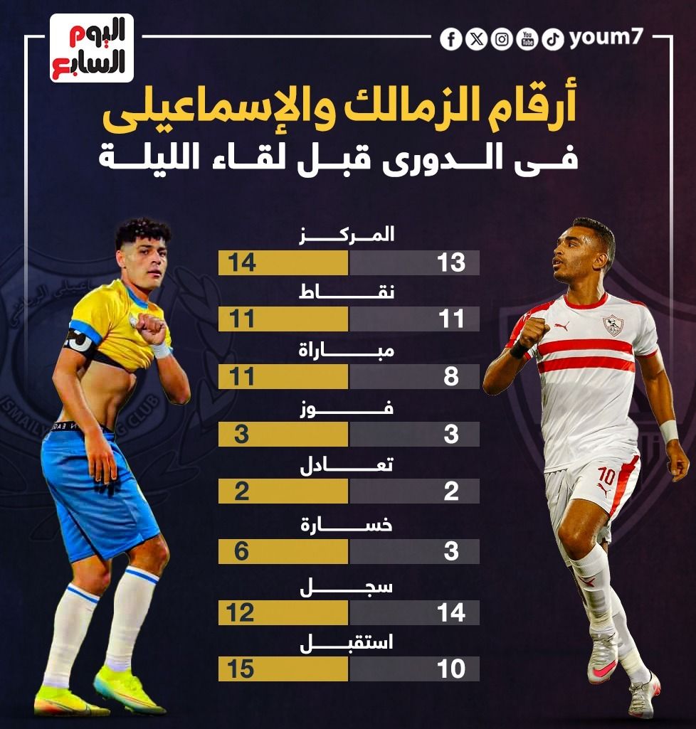 أرقام الزمالك والإسماعيلى في الدوري قبل مواجهة الليلة؟.. إنفو جراف