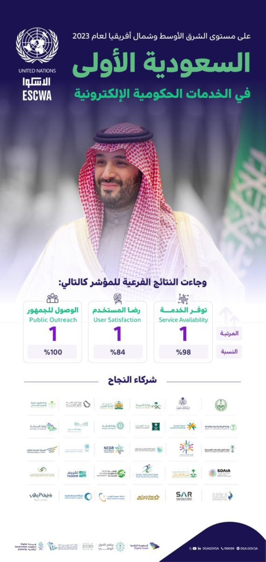 المملكة تحقق المركز لأول في نضج الخدمات الحكومية الإلكترونية لعام 2023