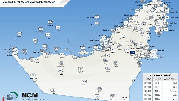 «الأرصاد» يكشف عن أقل درجة حرارة سجلت على الدولة اليوم
