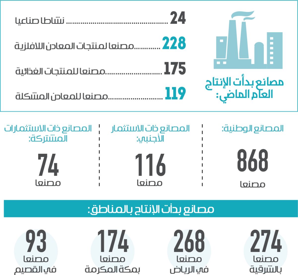 ارتفاع عدد المصانع بنسبة 10% في عام 2023