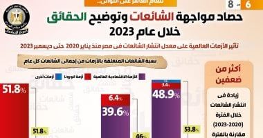 الحكومة: زيادة انتشار الشائعات أكثر من ضعفين خلال الفترة (2023-2020)