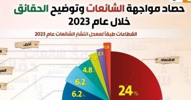الحكومة: الاقتصاد أكثر القطاعات التى طالتها الشائعات خلال 2023 بنسبة 24%