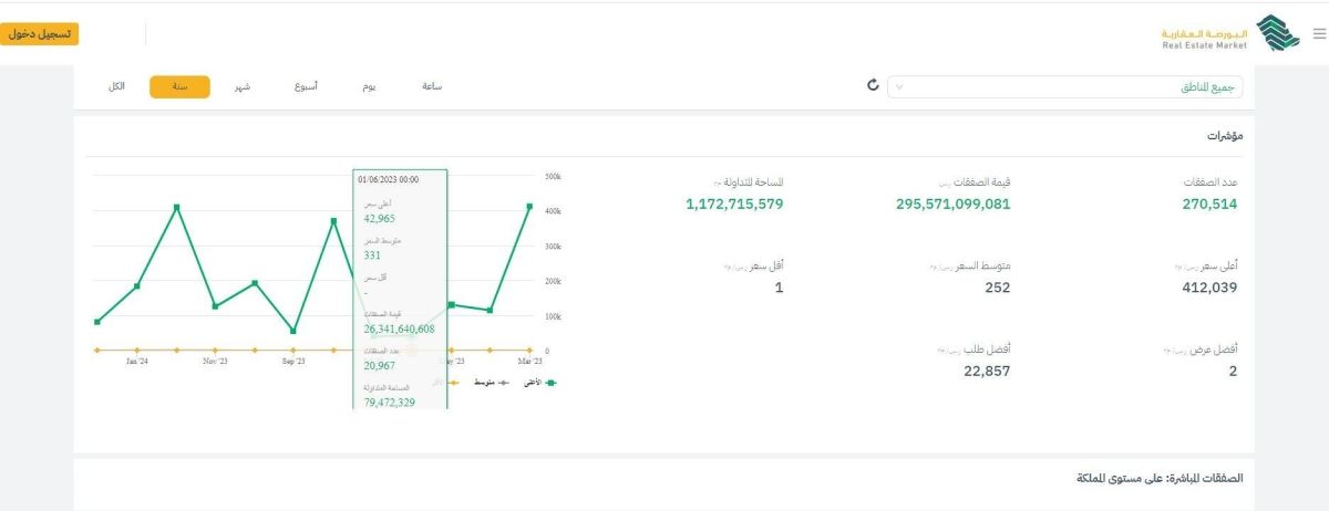 600 ألف خدمة عبر البورصة العقارية خلال 2023