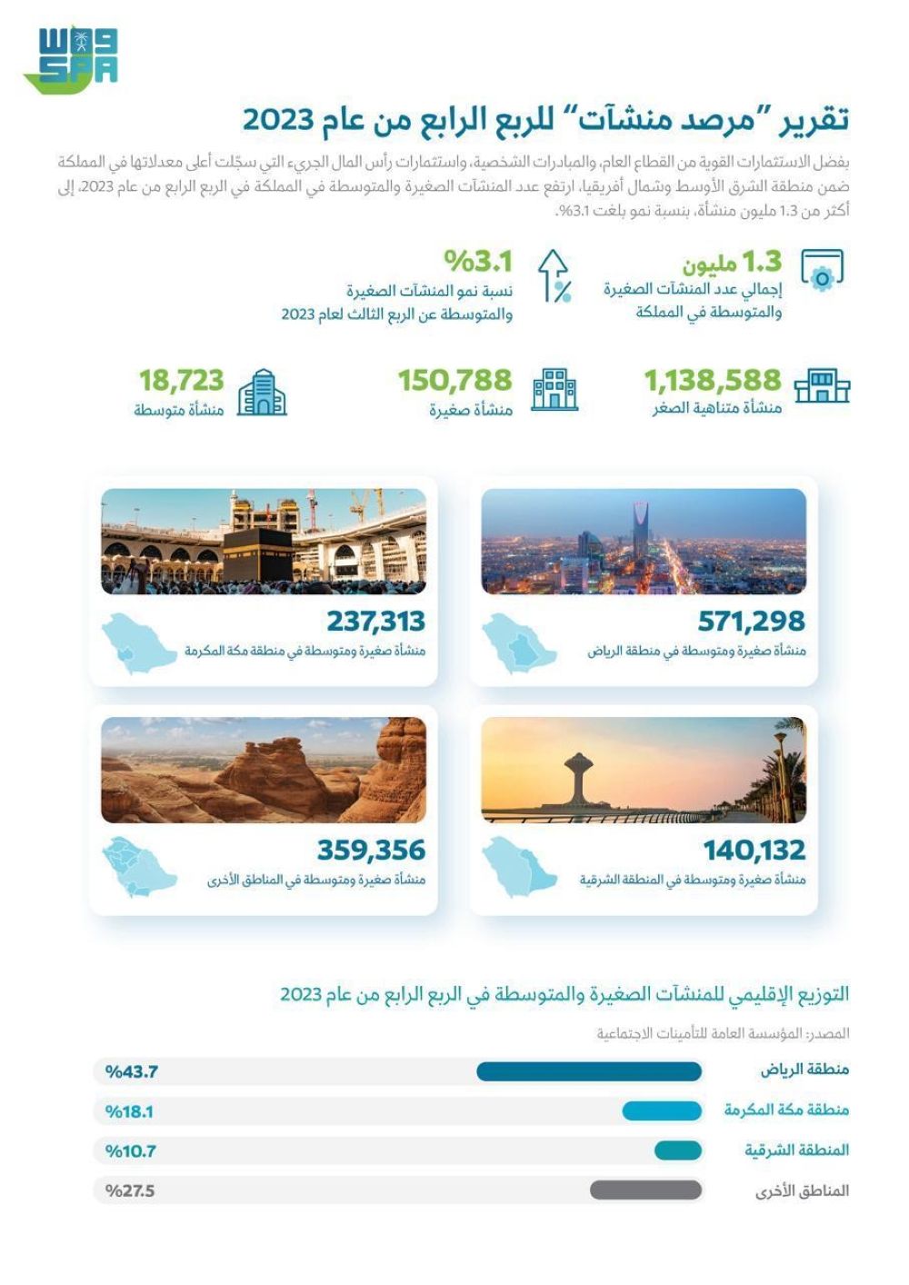 بزيادة 3.1%.. 1.3 مليون منشأة صغيرة ومتوسطة في السعودية