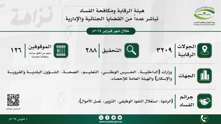 هيئة مكافحة الفساد: فتح 288 تحقيق وإيقاف 126 بالكفالة الضامنة
