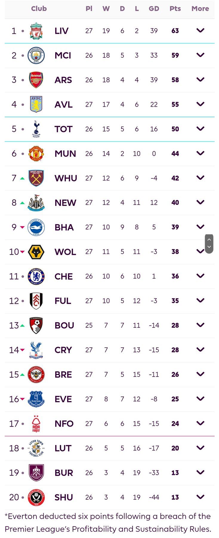ترتيب الدوري الإنجليزي بعد نهاية مباريات اليوم السبت..ليفربول في القمة