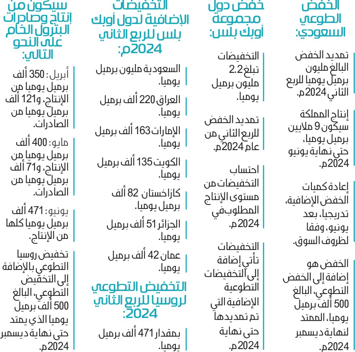 9 ملايين برميل إنتاج المملكة لنهاية يونيو 2024