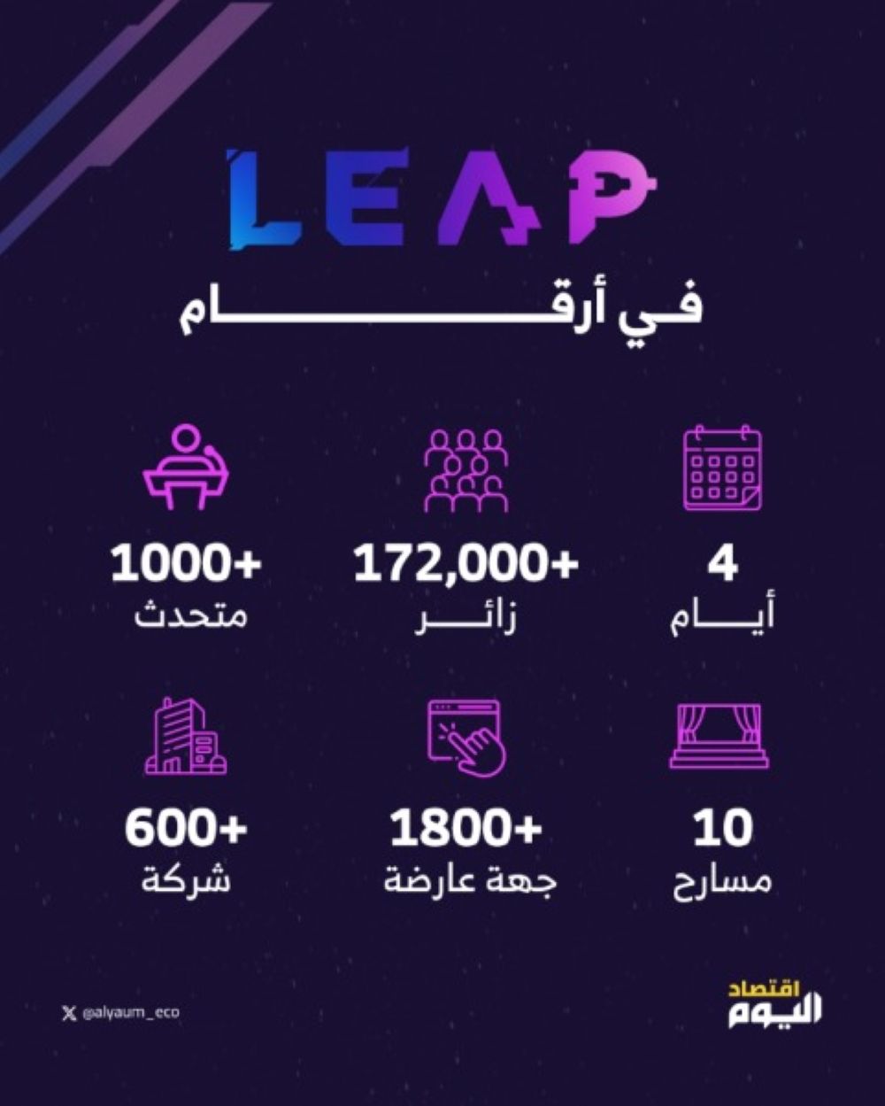 انطلاق أعمال الدورة الثالثة من المؤتمر الأكثر حضورا في العالم «ليب 2024»
