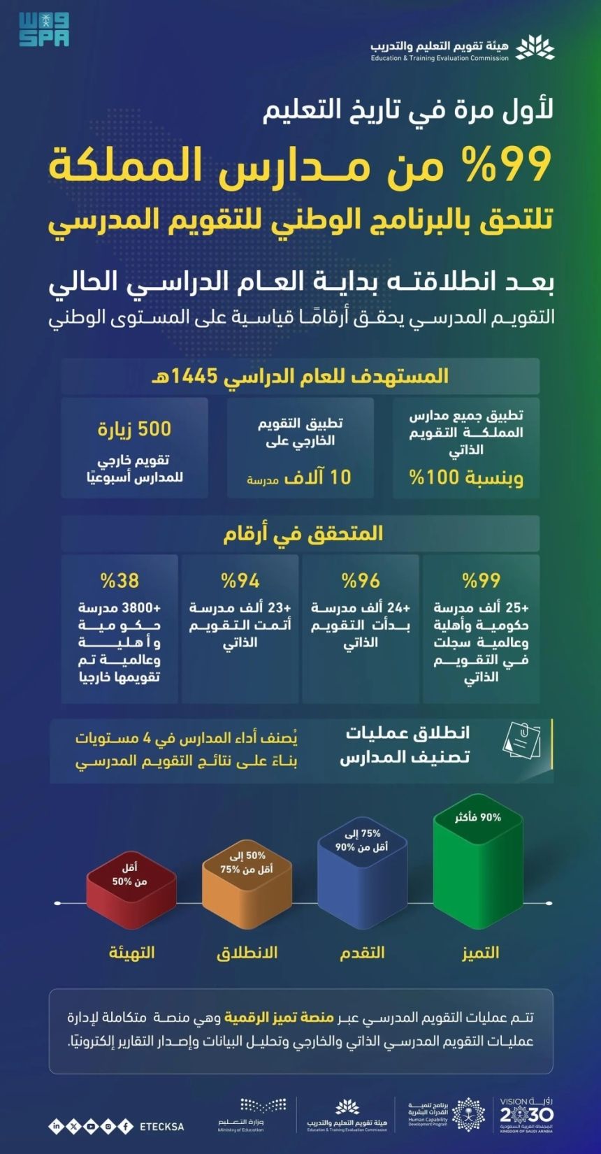 لأول مرة.. 99% من مدارس المملكة تلتحق ببرنامج التقويم المدرسي